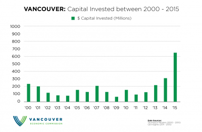 Capital Investment: Vancouver’s Record-High Performance | Vancouver ...