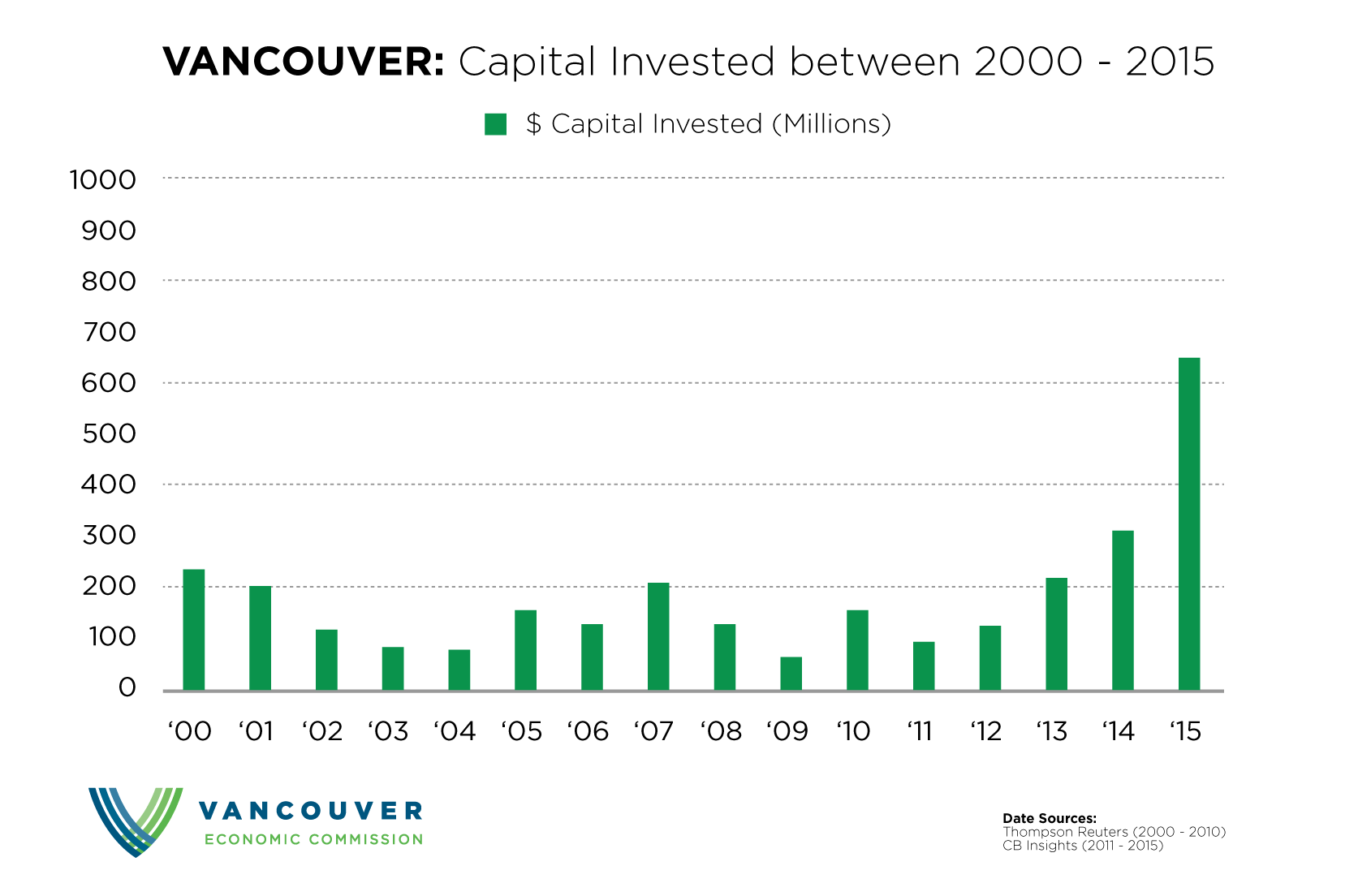 Capital invested in Vancouver between 2000 - 2015. Presented by the Vancouver Economic Commission. Data Sources: Thompson Reuters & CB Insights.