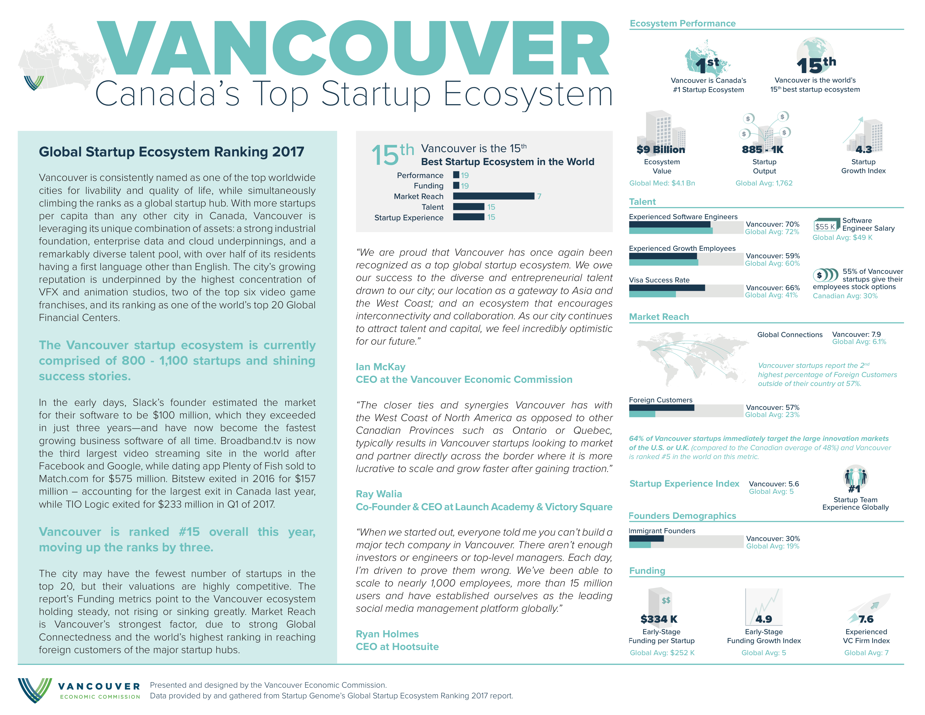 Vancouver is Canada's #1 Startup Ecosystem and 15th in the World - Infographic by the Vancouver Economic Commission - Data from Startup Genome 2017