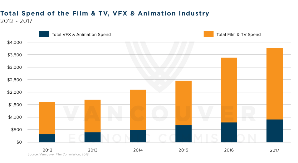 New study by Vancouver Film Commission shows that the total production spend by the film & TV industry has more than doubled since 2012