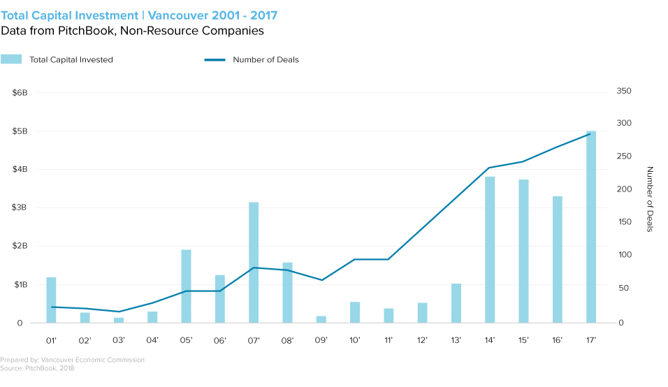Total Capital Investment | Vancouver 2001 - 2017 Data from PitchBook, Non-Resource Companies