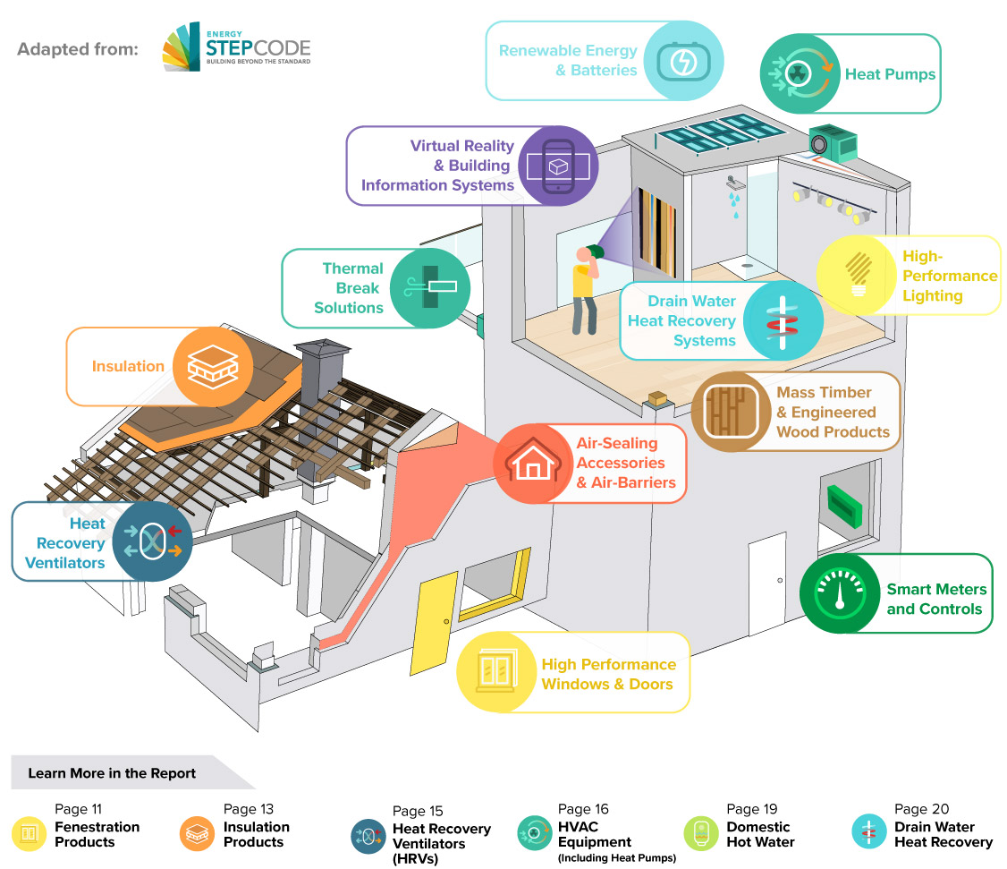 Delivering High-Performance Buildings Requires a Wide Range of Products and Technologies | Vancouver Economic Commission, adapted from Energy Step Code