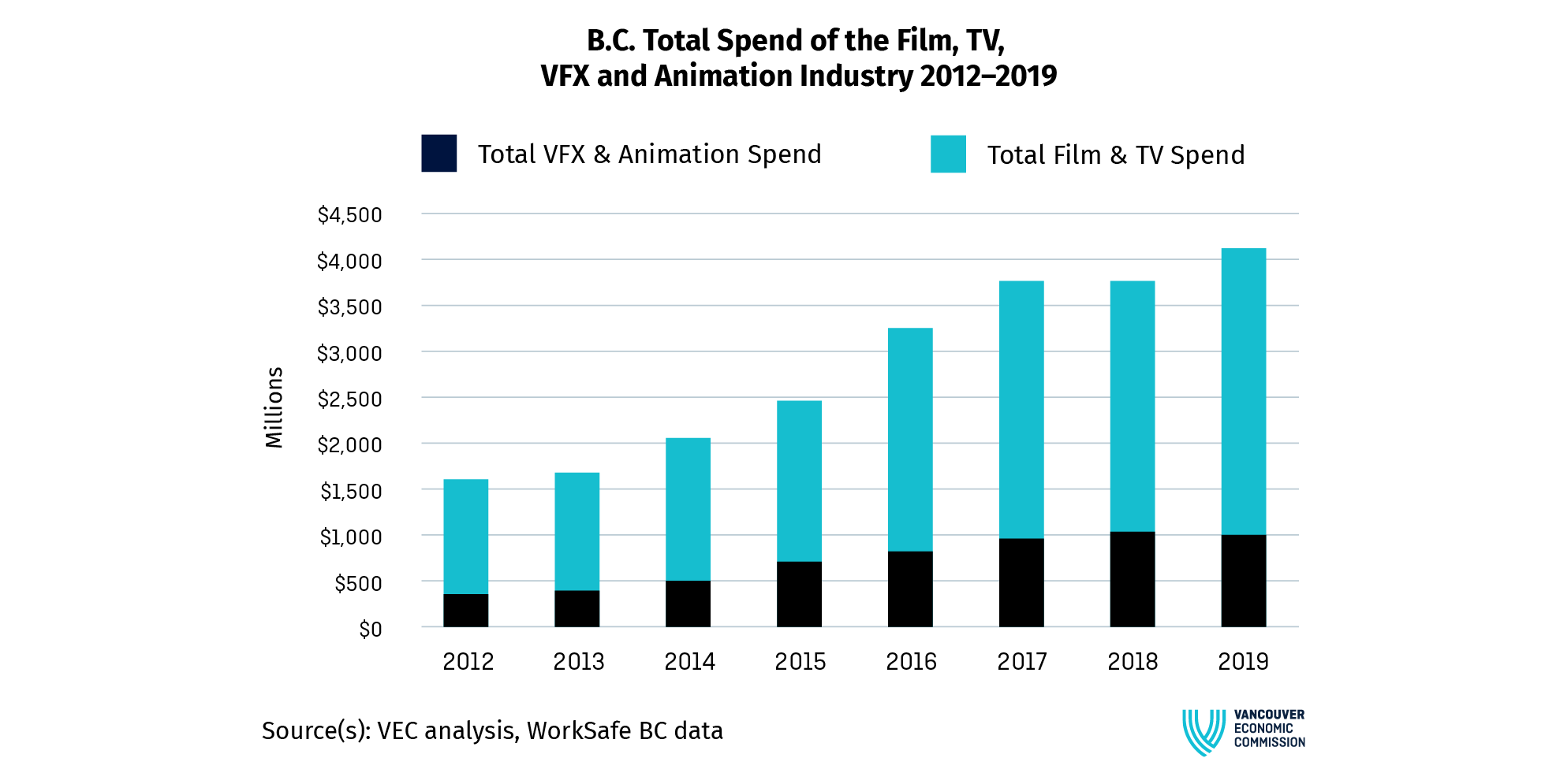 B.C. Total Spend of the Film, TV, VFX and Animation Industry 2012–2019. Source: Vancouver Economic Commission analysis of WorkSafeBC data