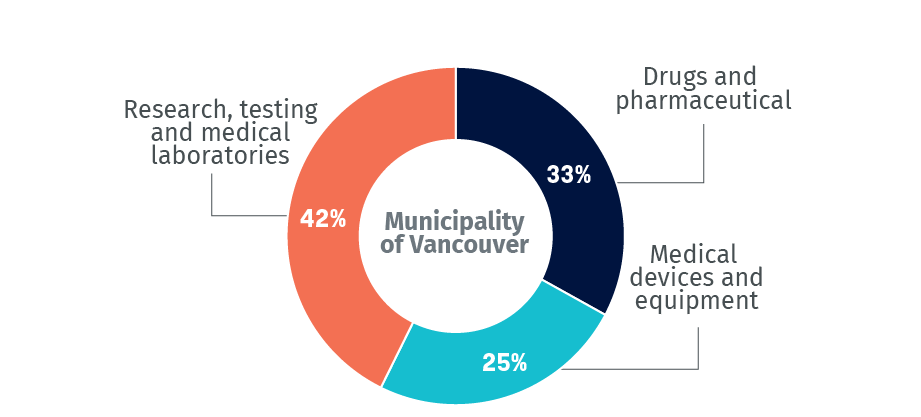 Sub-sector breakdown of life sciences companies in Vancouver