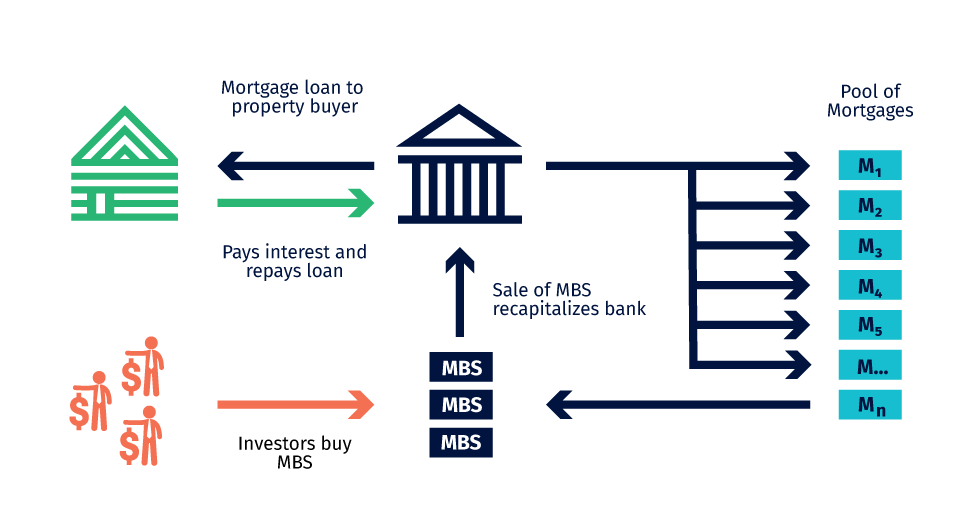 Mortgage backed securities explained. Source: Invesco: Mortgage-baed Securities and their functions 