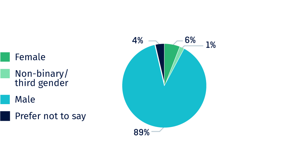 Surveyed grassroots communities by gender: 89% of respondents identify as male. Source: Vancouver Economic Commission