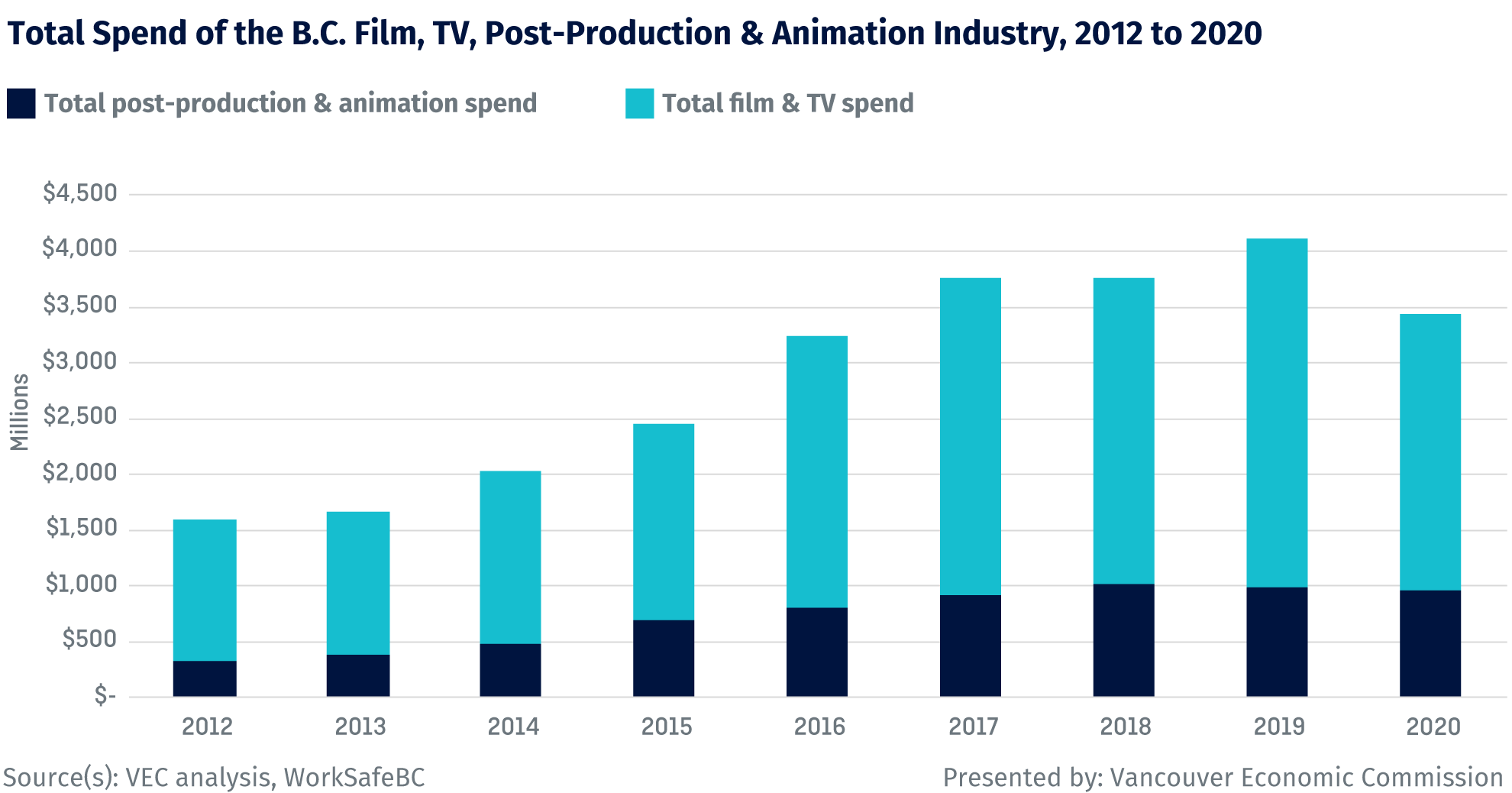 Total Spend of the B.C. Film, TV, Post-Production & Animation Industry, 2012 to 2020 | Vancouver Economic Commission