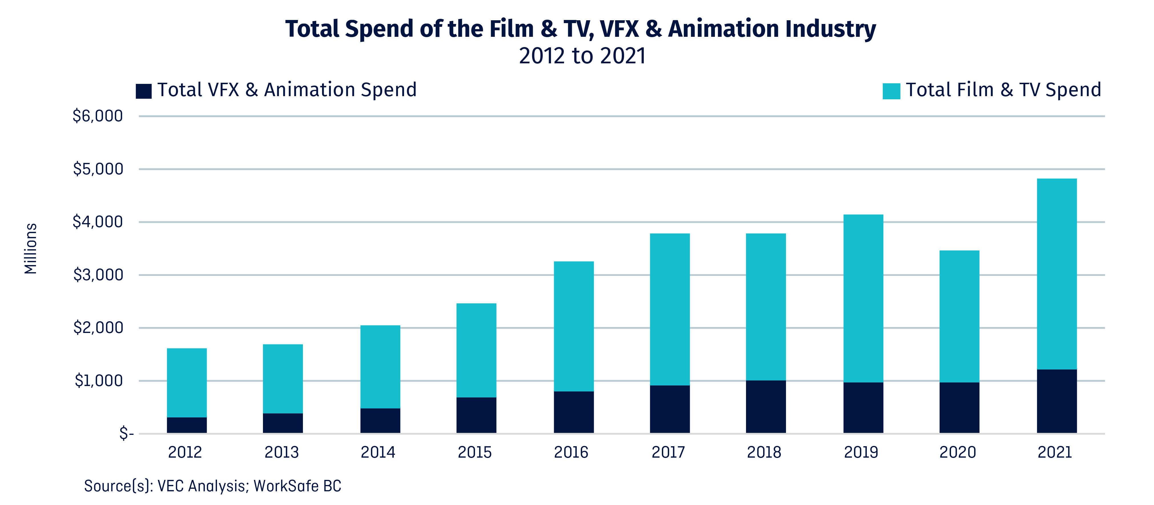 Total Spend of the Film & TV, VFX & Animation Industry, 2012 to 2021. Source: Vancouver Economic Commission