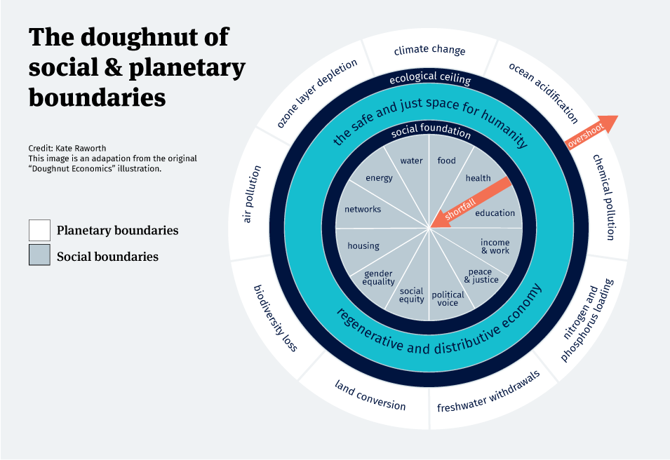 An illustration that describes Doughnut Economics. Adapted from Kate Raworth