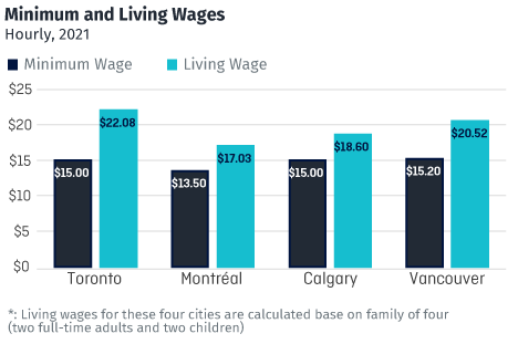 Minimum and living wages across Canada