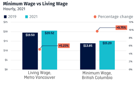 Minimum Wage vs Living Wage in Metro Vancouver and BC