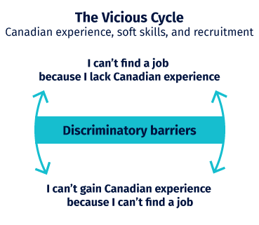 The vicious cycle diagram: Newcomers are not getting hired because of their perceived lack of soft skills, but soft skills can be obtained through Canadian experience <--> discriminatory barriers to obtain Canadian experience