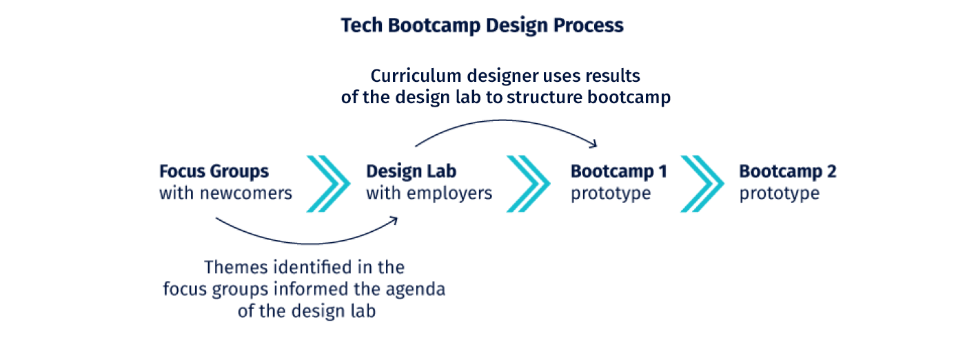 Tech Bpotcamp Design Process map, where Focus groups > design labs > design curriculum with a curriculum designer > bootcamp prototype 1 > bootcamp prototype 2.